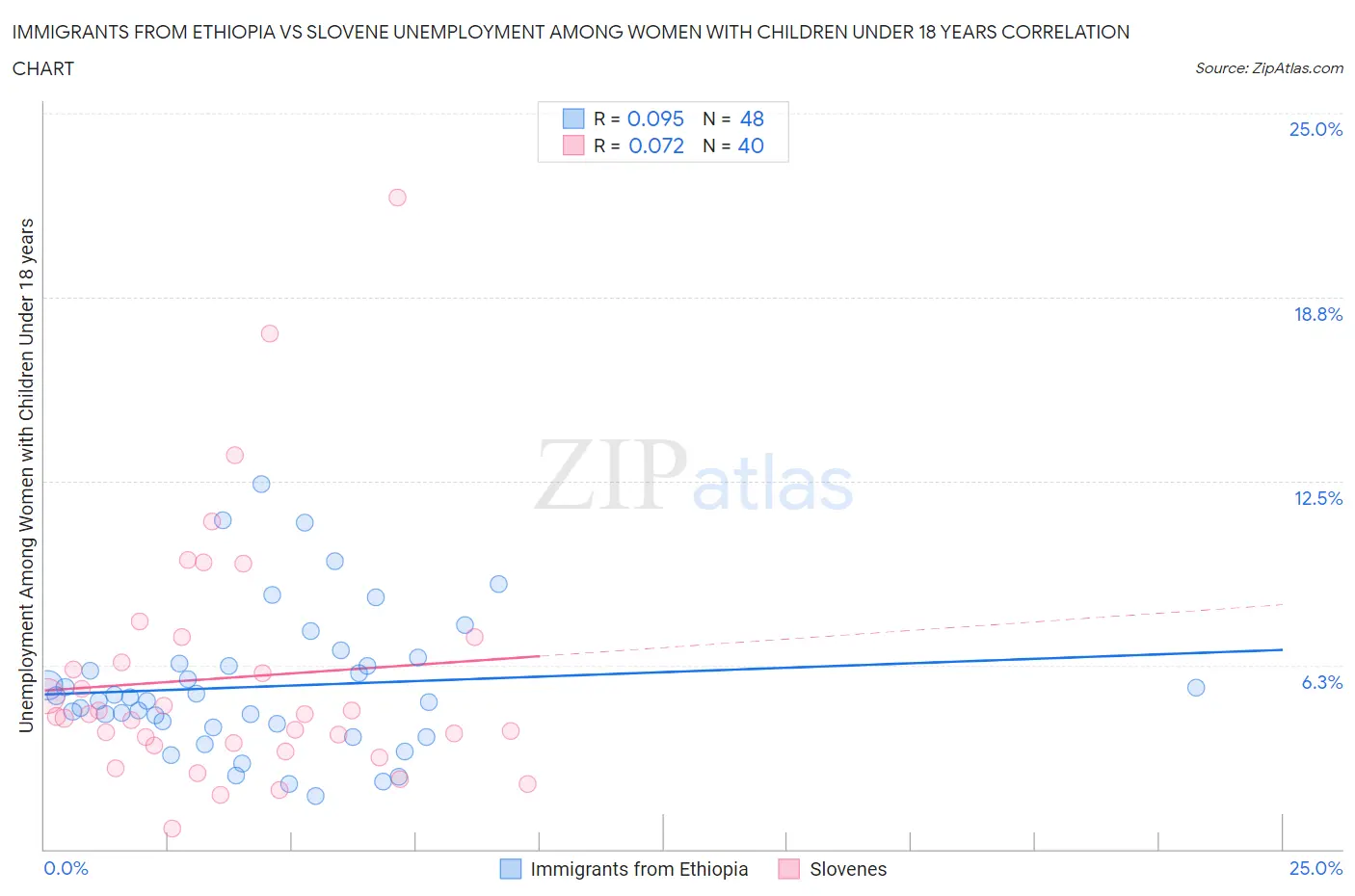 Immigrants from Ethiopia vs Slovene Unemployment Among Women with Children Under 18 years
