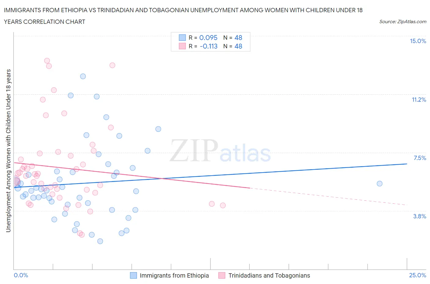 Immigrants from Ethiopia vs Trinidadian and Tobagonian Unemployment Among Women with Children Under 18 years