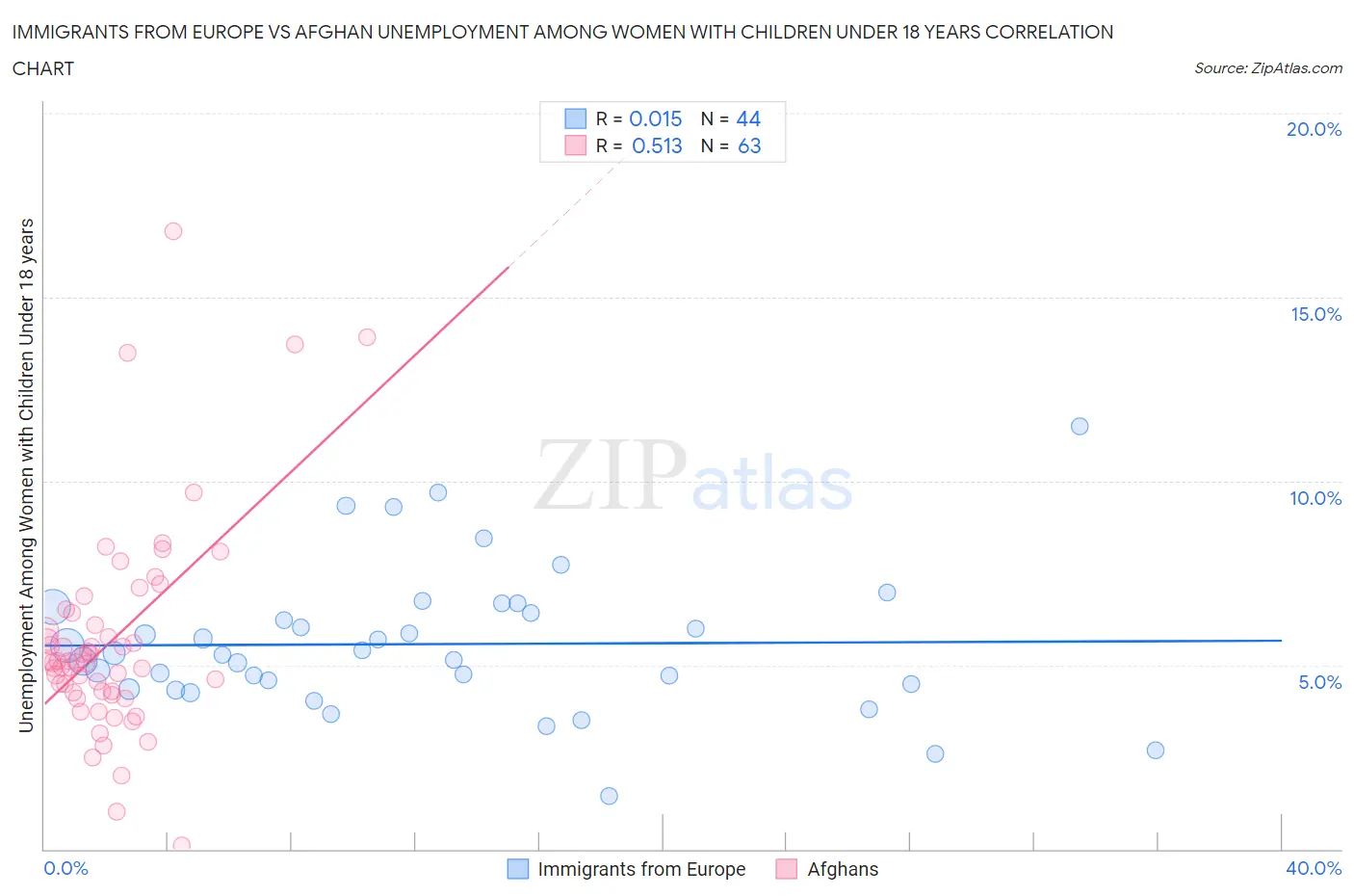 Immigrants from Europe vs Afghan Unemployment Among Women with Children Under 18 years