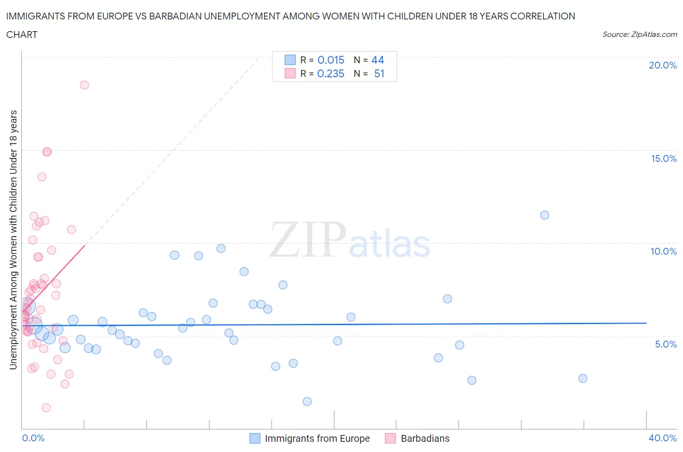 Immigrants from Europe vs Barbadian Unemployment Among Women with Children Under 18 years