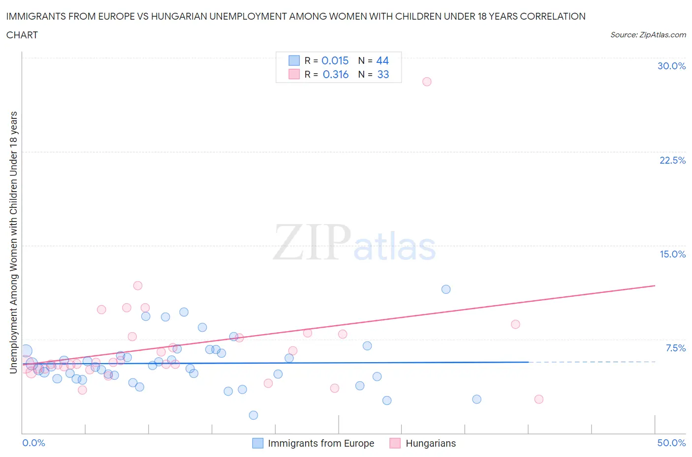 Immigrants from Europe vs Hungarian Unemployment Among Women with Children Under 18 years