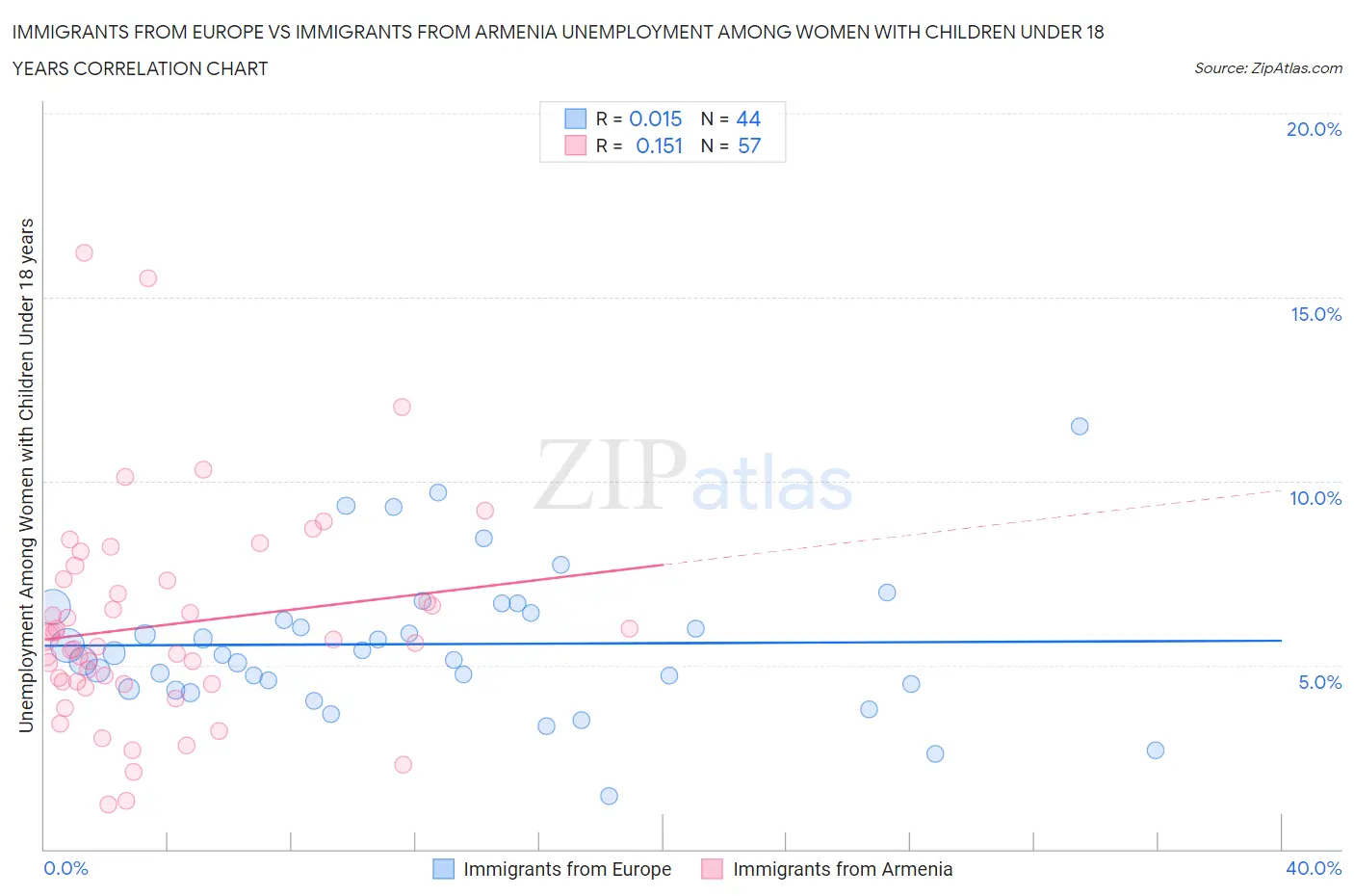 Immigrants from Europe vs Immigrants from Armenia Unemployment Among Women with Children Under 18 years