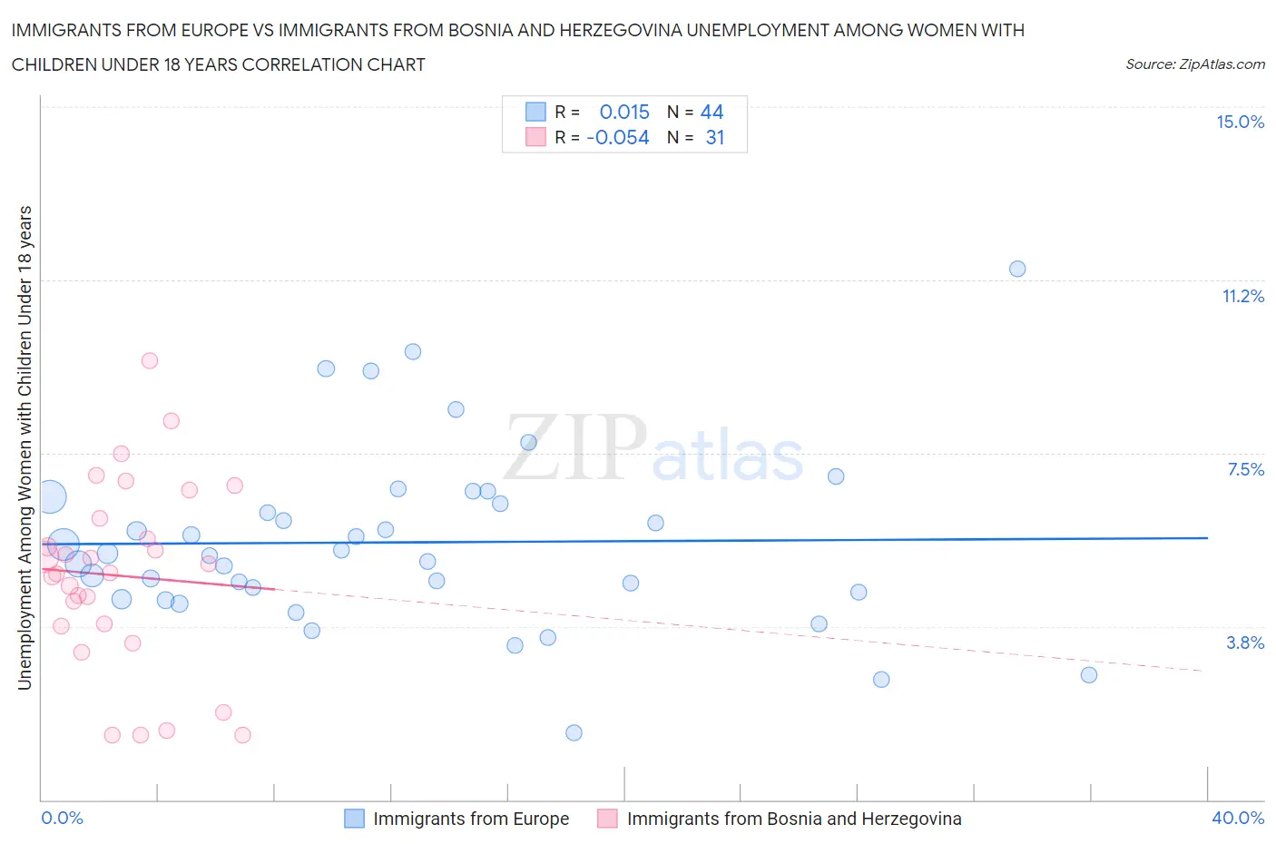 Immigrants from Europe vs Immigrants from Bosnia and Herzegovina Unemployment Among Women with Children Under 18 years