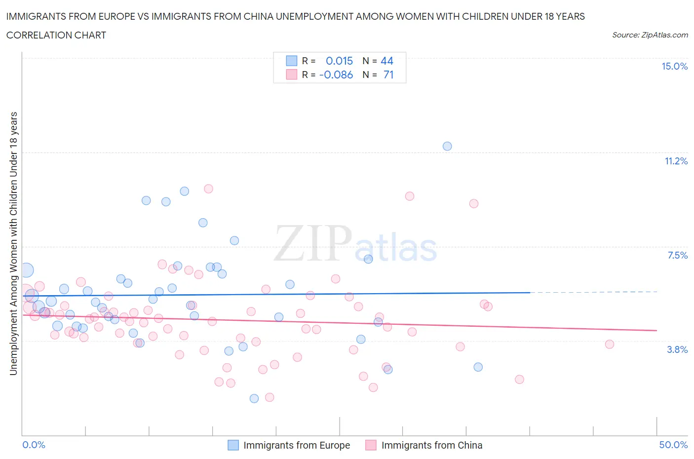 Immigrants from Europe vs Immigrants from China Unemployment Among Women with Children Under 18 years