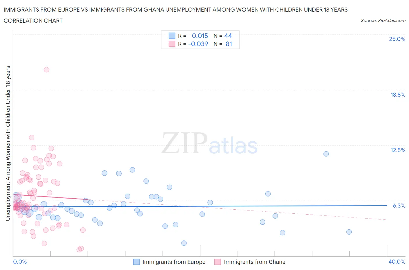 Immigrants from Europe vs Immigrants from Ghana Unemployment Among Women with Children Under 18 years