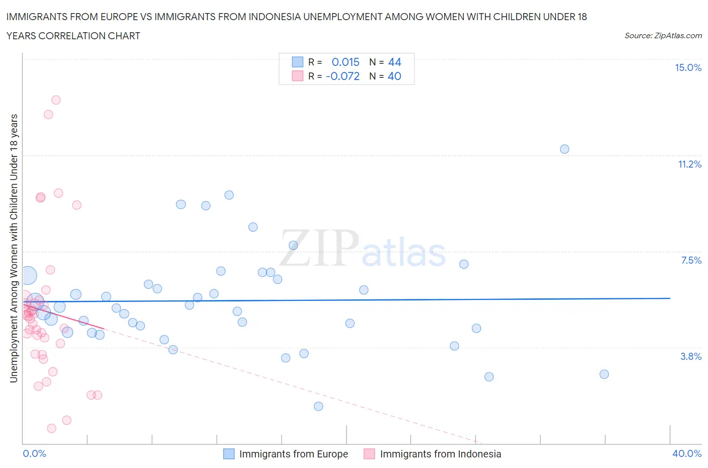 Immigrants from Europe vs Immigrants from Indonesia Unemployment Among Women with Children Under 18 years