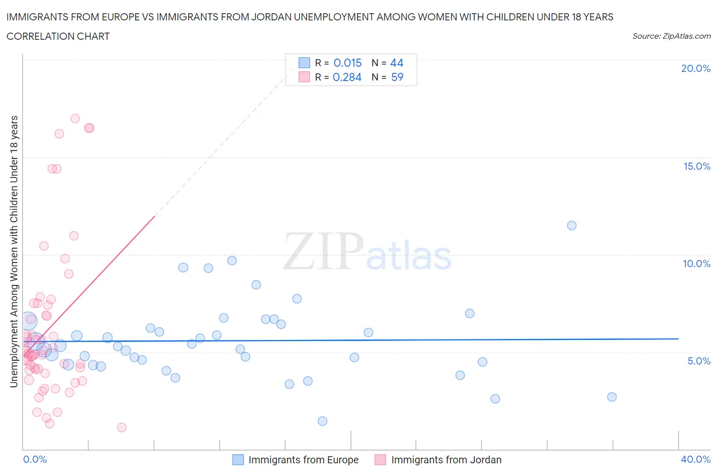 Immigrants from Europe vs Immigrants from Jordan Unemployment Among Women with Children Under 18 years