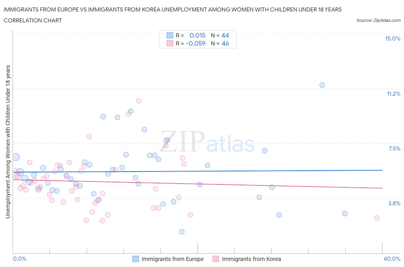 Immigrants from Europe vs Immigrants from Korea Unemployment Among Women with Children Under 18 years