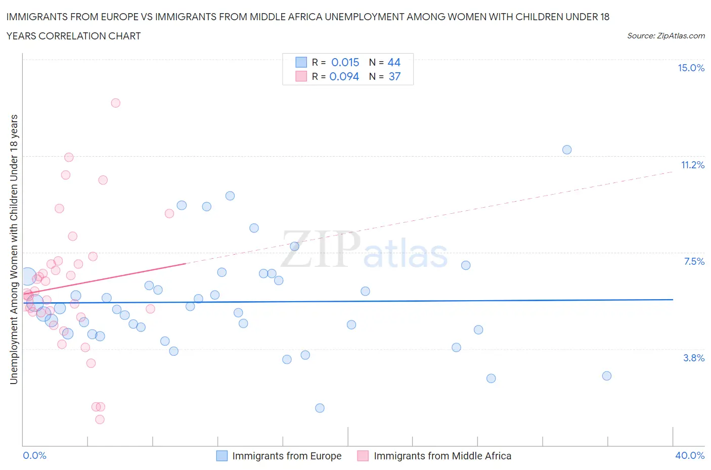 Immigrants from Europe vs Immigrants from Middle Africa Unemployment Among Women with Children Under 18 years