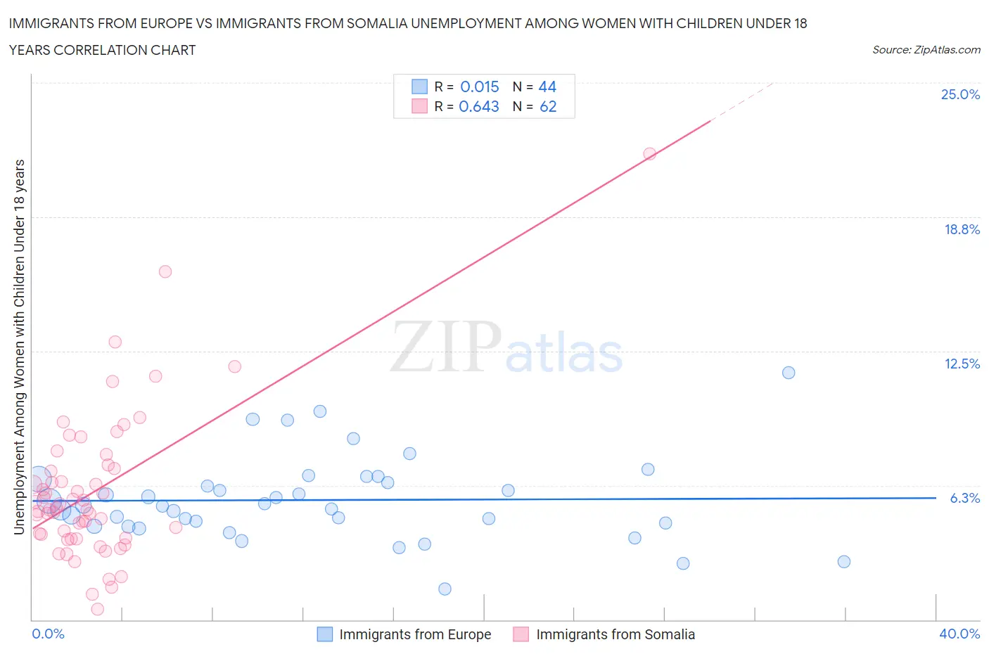 Immigrants from Europe vs Immigrants from Somalia Unemployment Among Women with Children Under 18 years