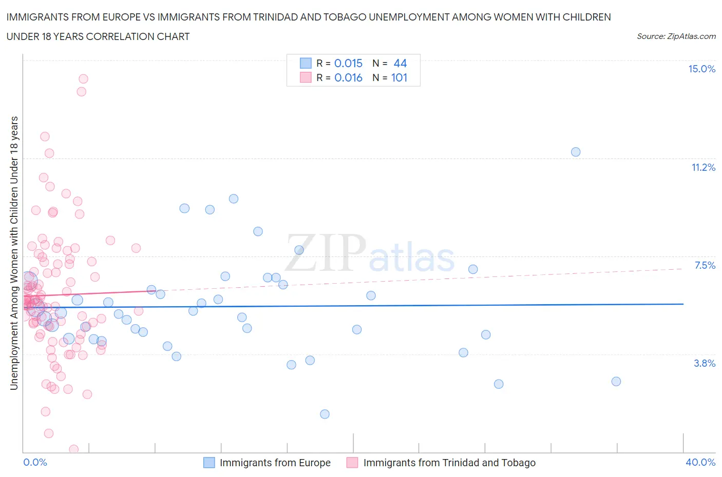 Immigrants from Europe vs Immigrants from Trinidad and Tobago Unemployment Among Women with Children Under 18 years