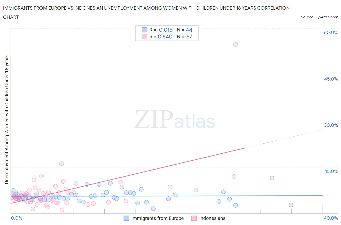 Immigrants from Europe vs Indonesian Unemployment Among Women with Children Under 18 years