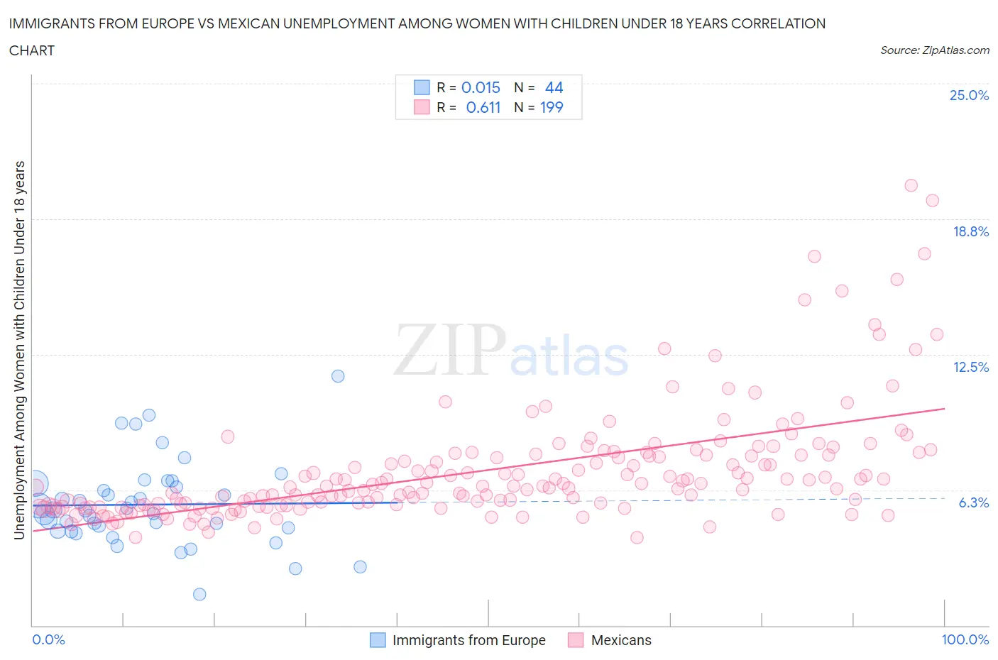 Immigrants from Europe vs Mexican Unemployment Among Women with Children Under 18 years