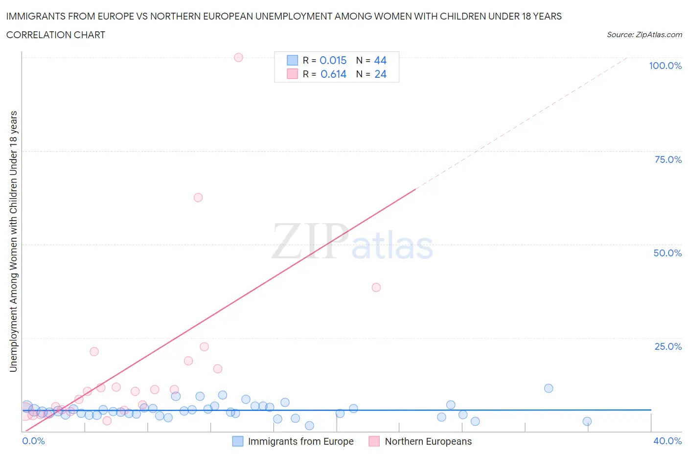 Immigrants from Europe vs Northern European Unemployment Among Women with Children Under 18 years