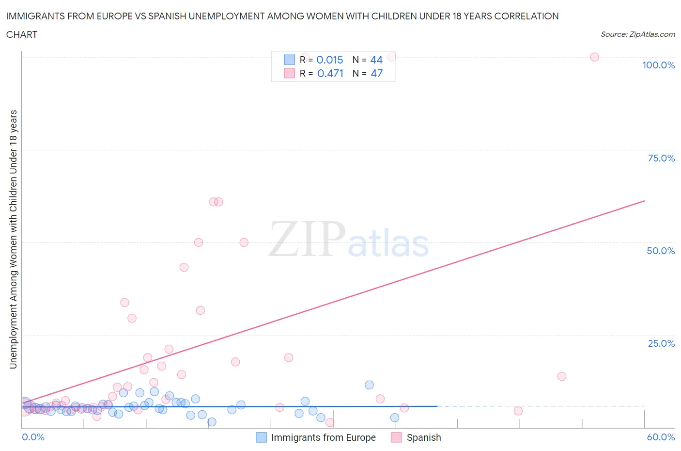 Immigrants from Europe vs Spanish Unemployment Among Women with Children Under 18 years