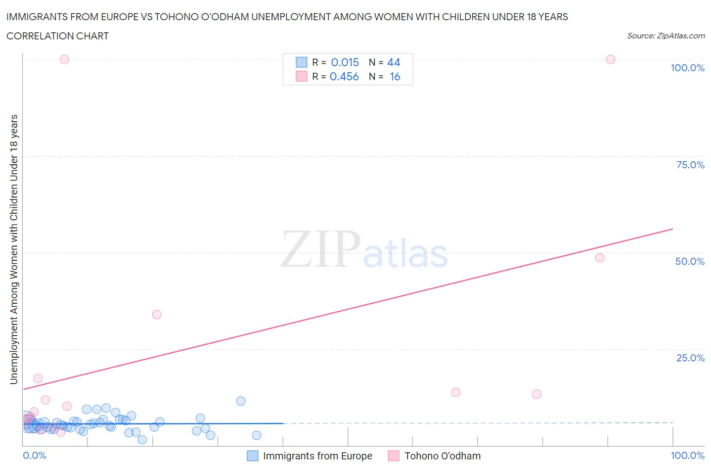 Immigrants from Europe vs Tohono O'odham Unemployment Among Women with Children Under 18 years