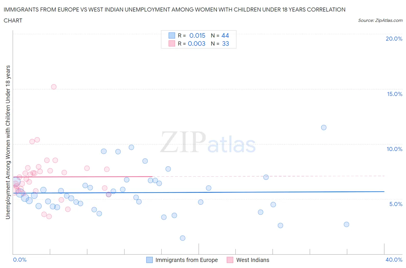 Immigrants from Europe vs West Indian Unemployment Among Women with Children Under 18 years