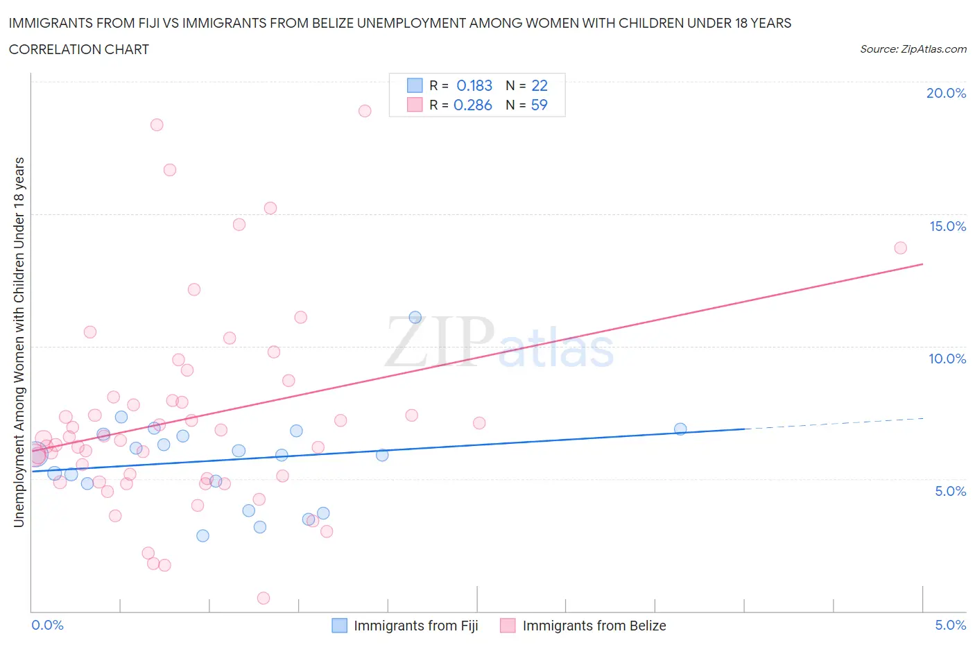 Immigrants from Fiji vs Immigrants from Belize Unemployment Among Women with Children Under 18 years