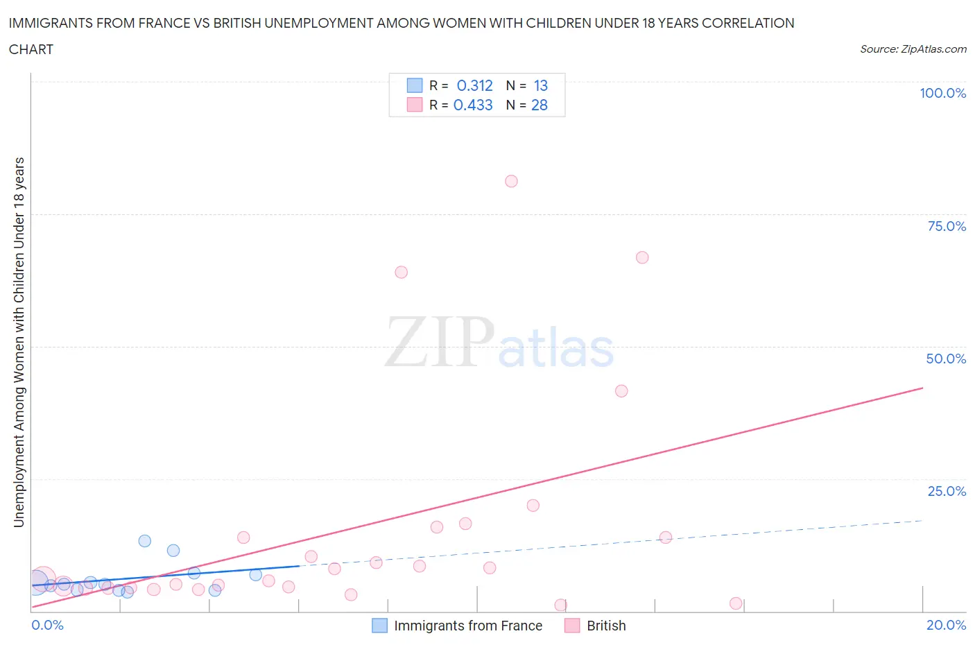Immigrants from France vs British Unemployment Among Women with Children Under 18 years