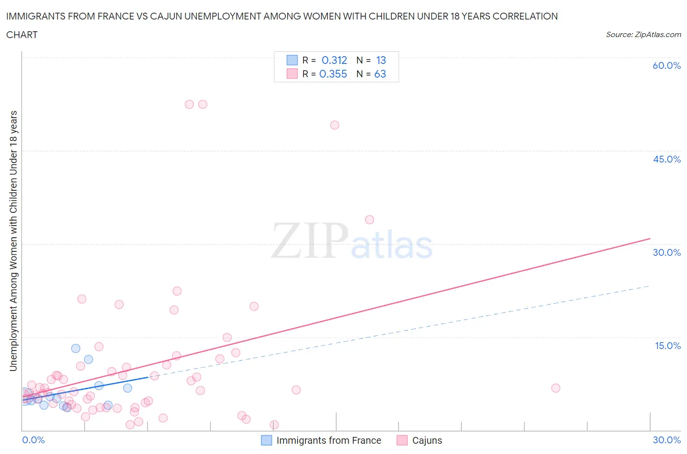 Immigrants from France vs Cajun Unemployment Among Women with Children Under 18 years