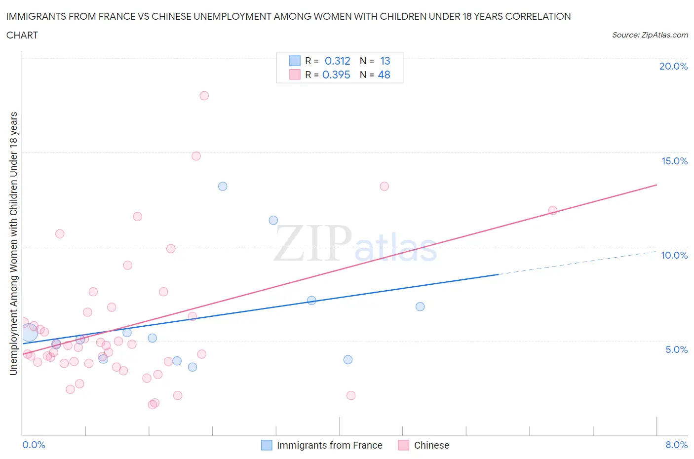 Immigrants from France vs Chinese Unemployment Among Women with Children Under 18 years