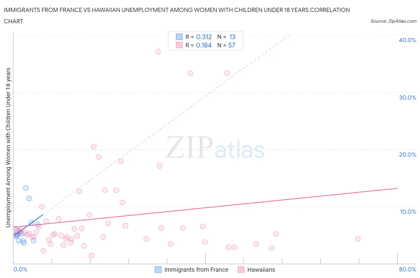 Immigrants from France vs Hawaiian Unemployment Among Women with Children Under 18 years