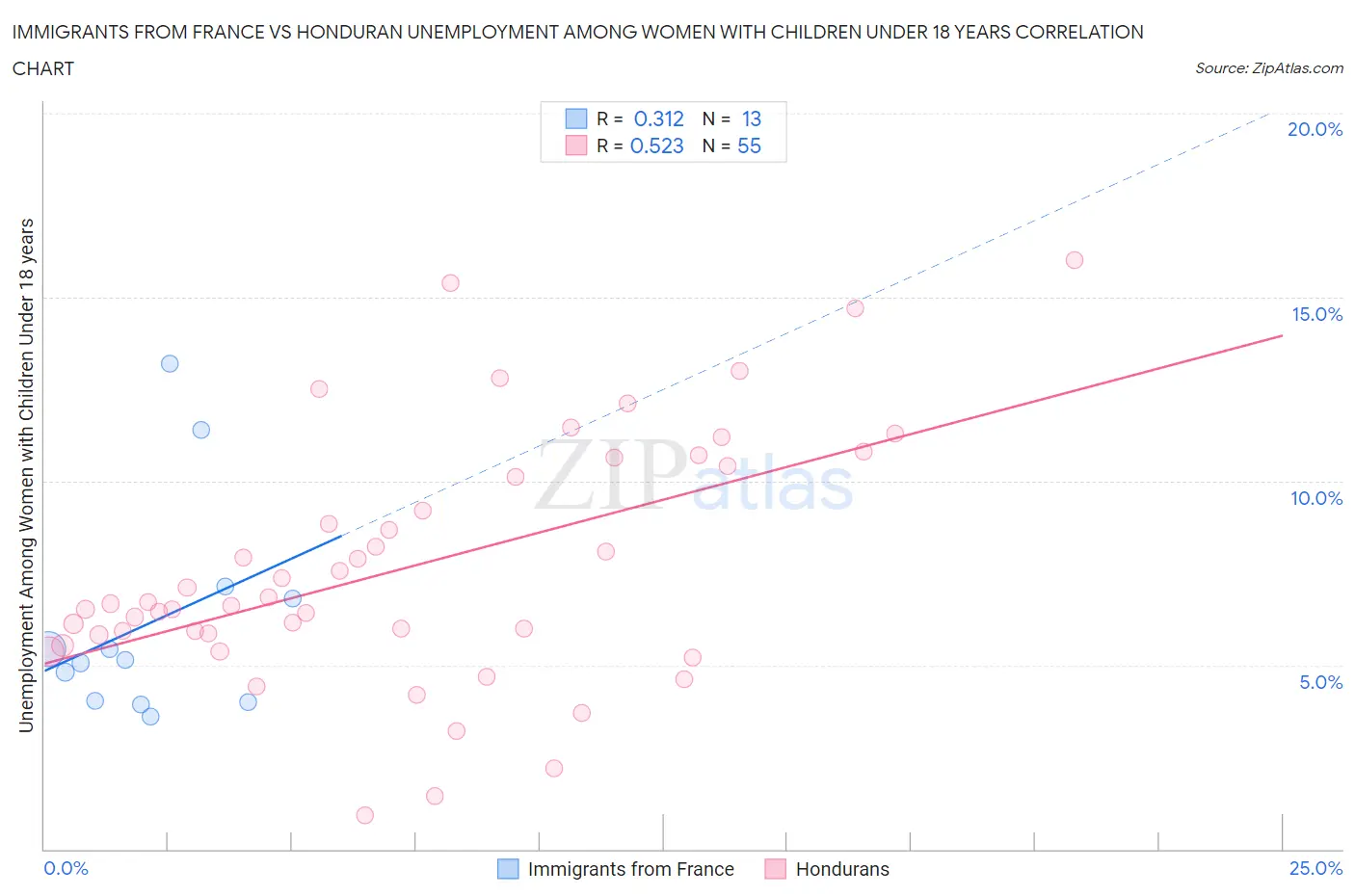 Immigrants from France vs Honduran Unemployment Among Women with Children Under 18 years