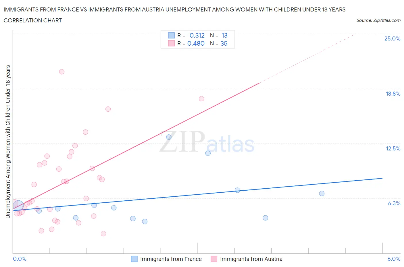 Immigrants from France vs Immigrants from Austria Unemployment Among Women with Children Under 18 years