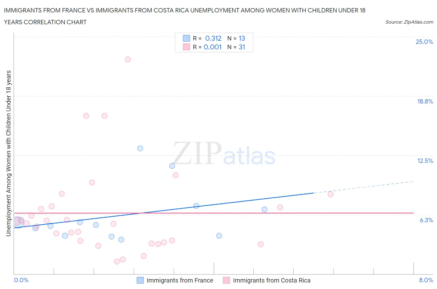 Immigrants from France vs Immigrants from Costa Rica Unemployment Among Women with Children Under 18 years