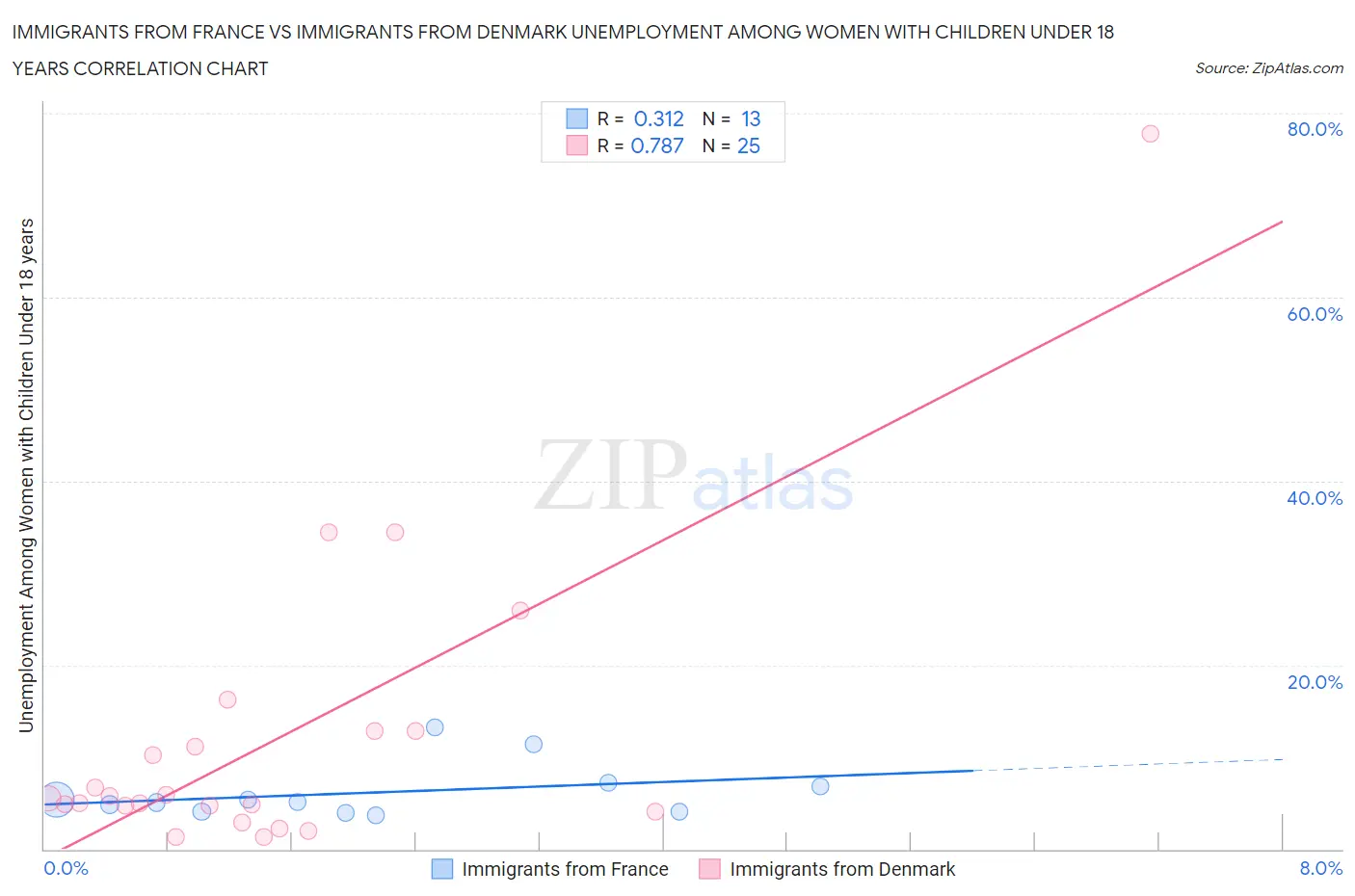 Immigrants from France vs Immigrants from Denmark Unemployment Among Women with Children Under 18 years