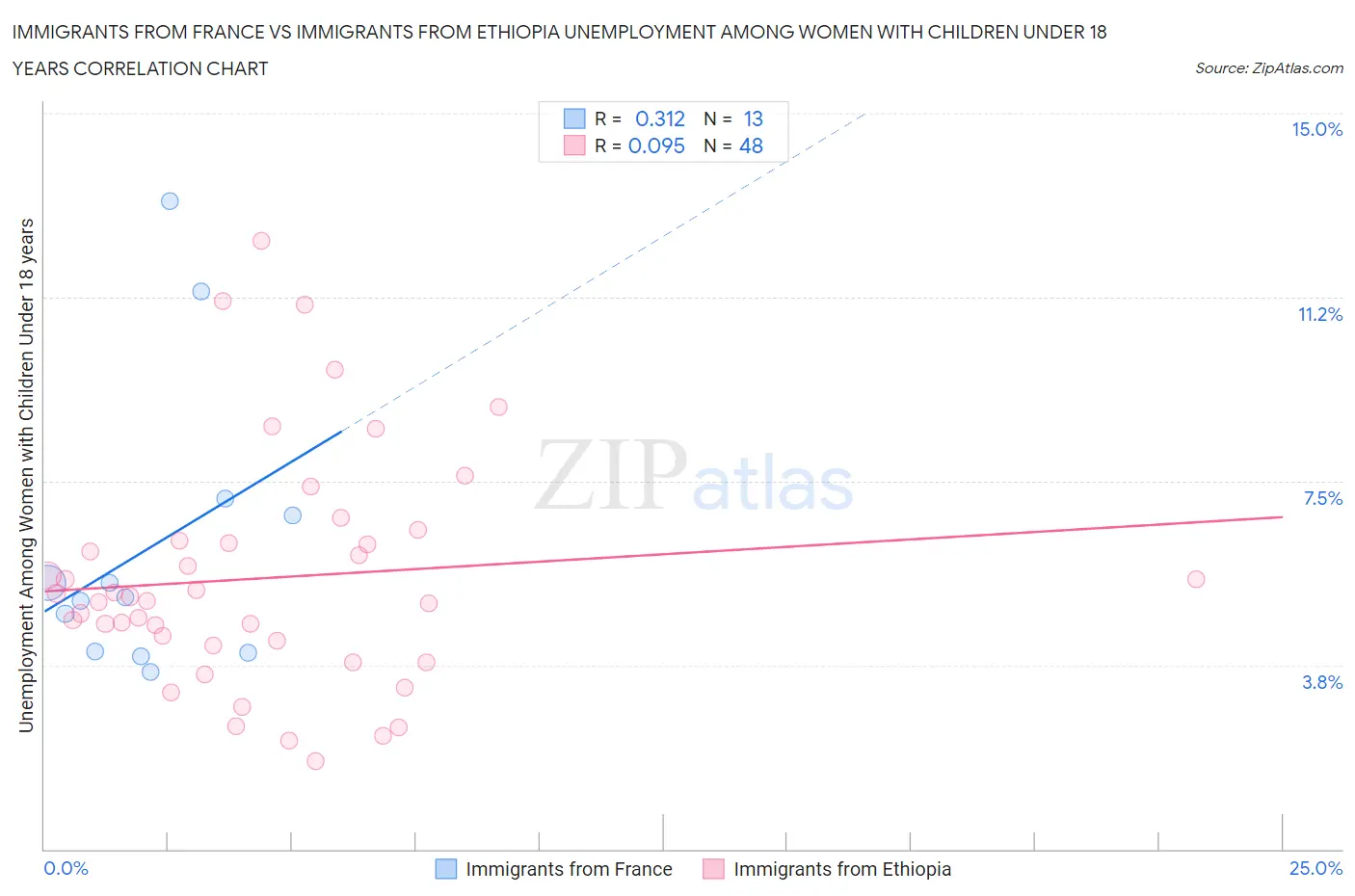 Immigrants from France vs Immigrants from Ethiopia Unemployment Among Women with Children Under 18 years