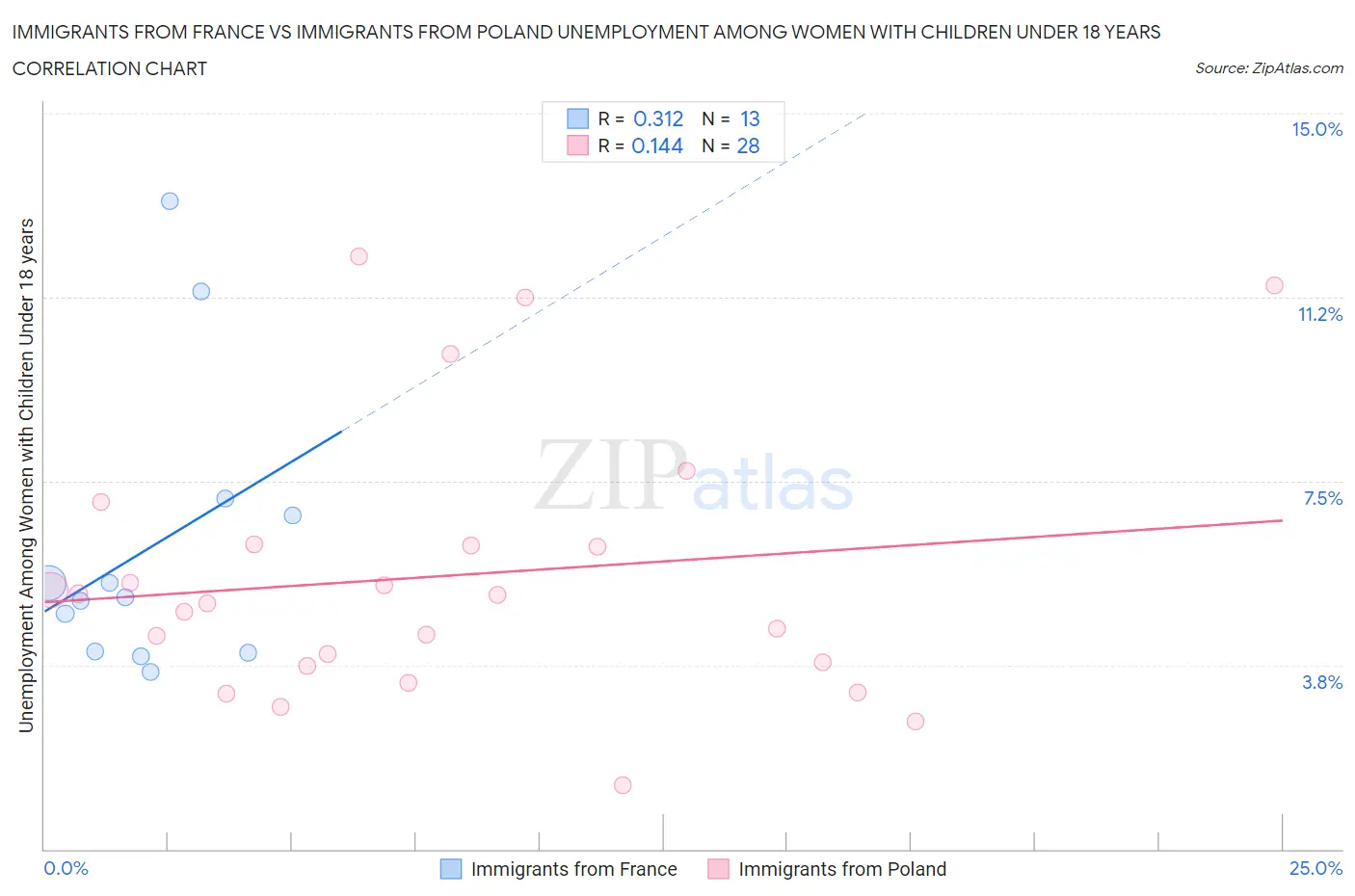 Immigrants from France vs Immigrants from Poland Unemployment Among Women with Children Under 18 years