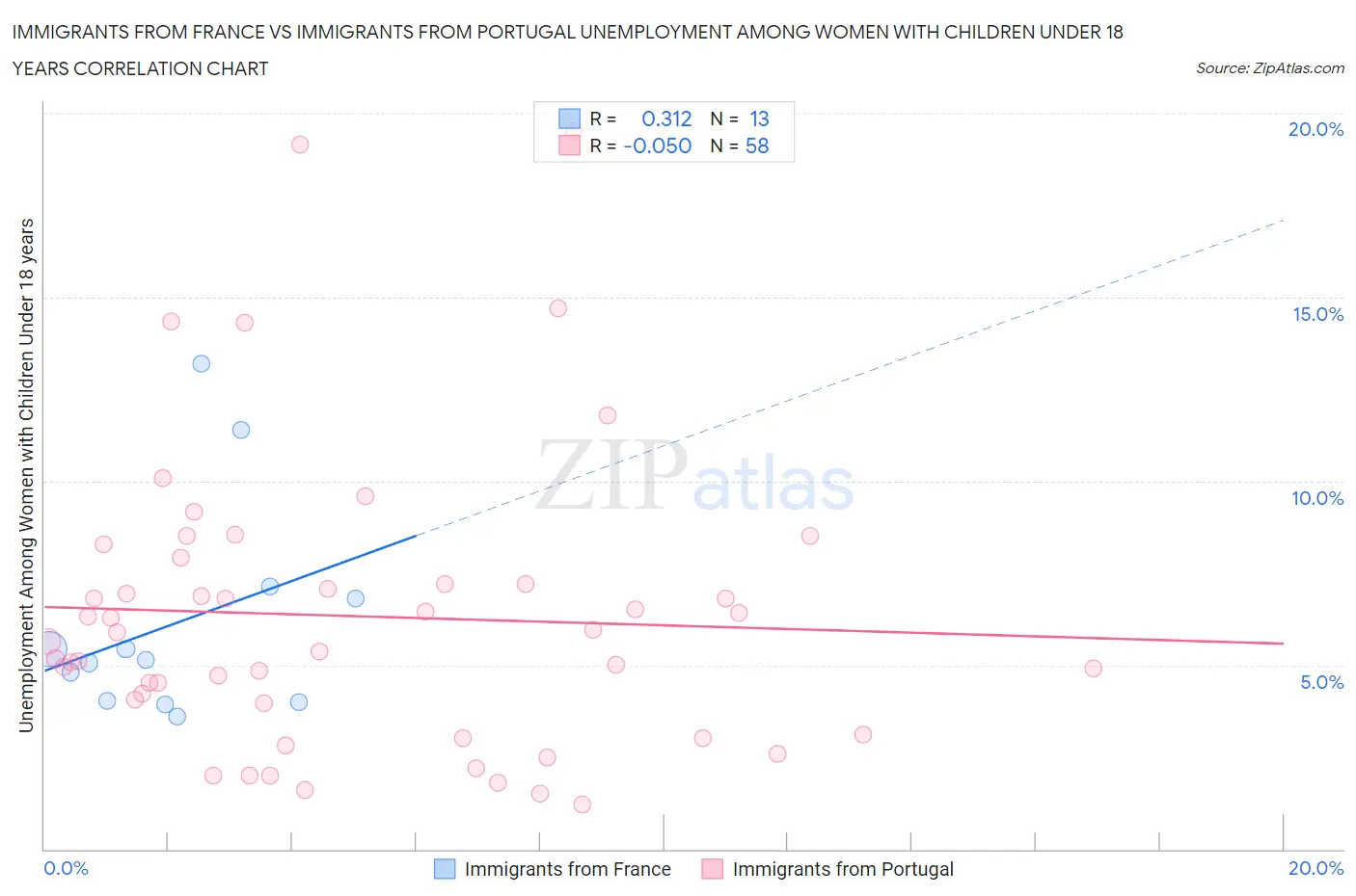 Immigrants from France vs Immigrants from Portugal Unemployment Among Women with Children Under 18 years