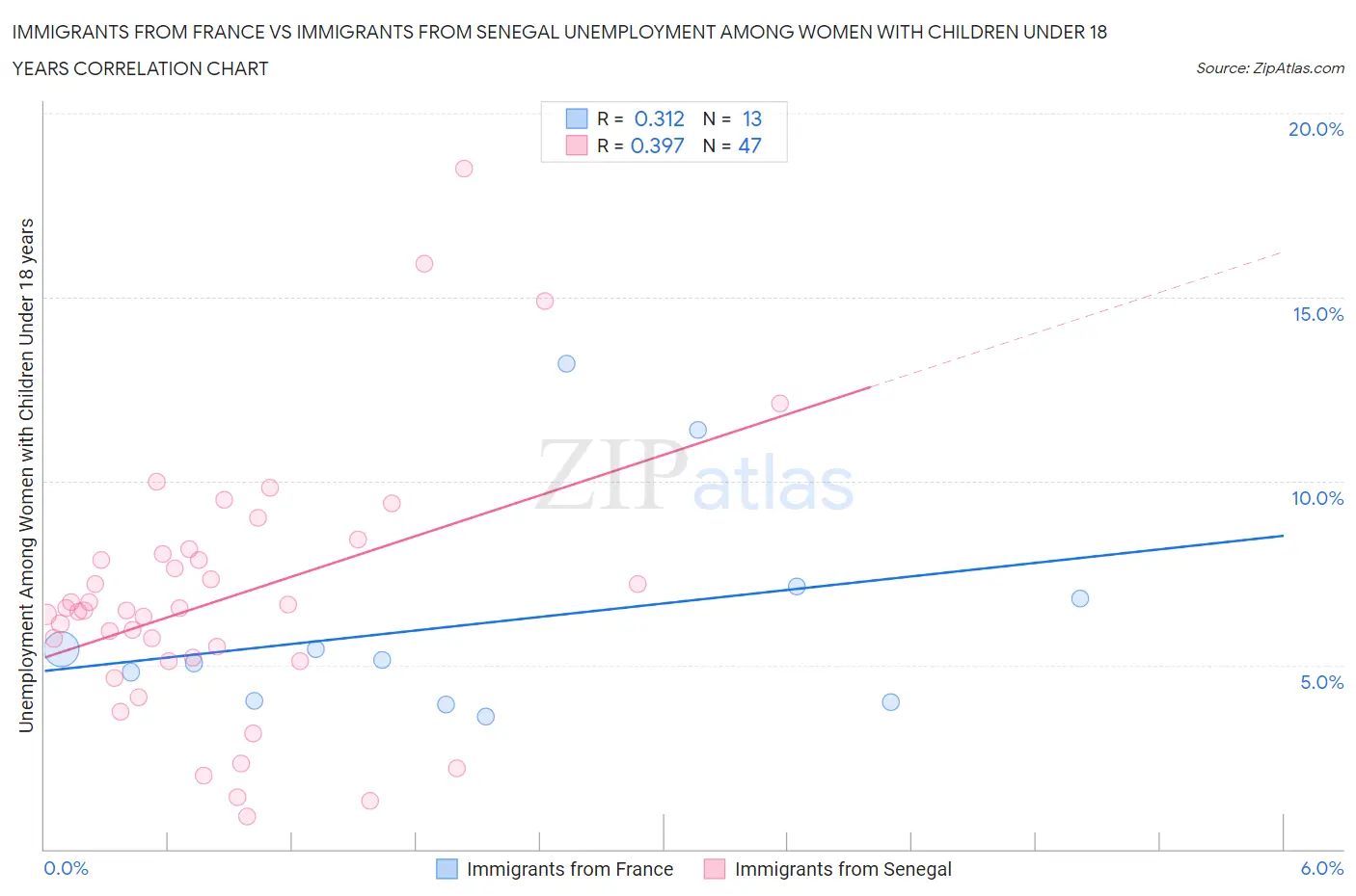 Immigrants from France vs Immigrants from Senegal Unemployment Among Women with Children Under 18 years