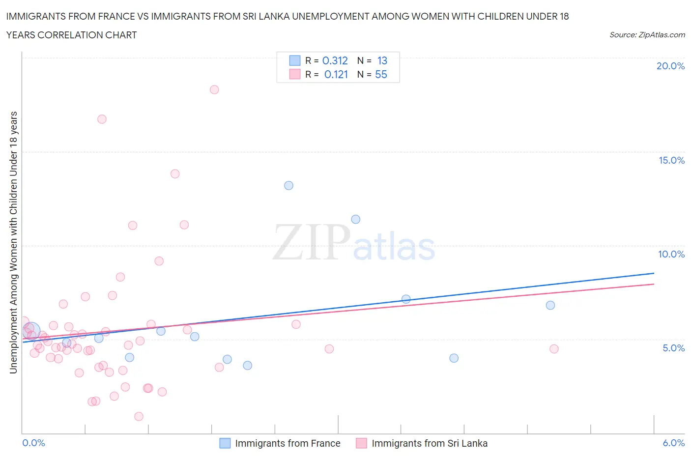 Immigrants from France vs Immigrants from Sri Lanka Unemployment Among Women with Children Under 18 years