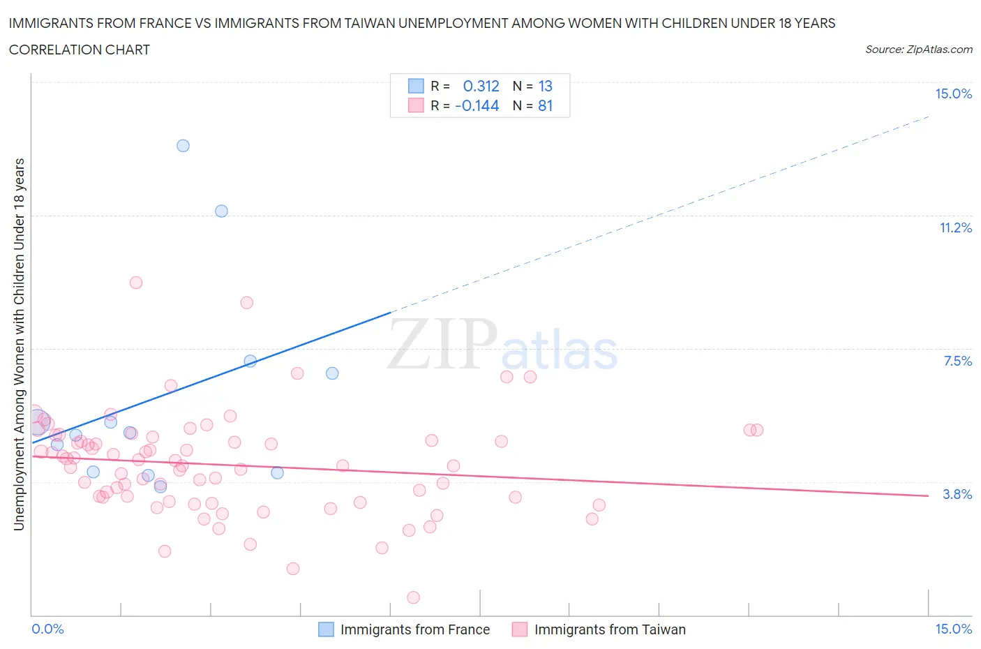 Immigrants from France vs Immigrants from Taiwan Unemployment Among Women with Children Under 18 years