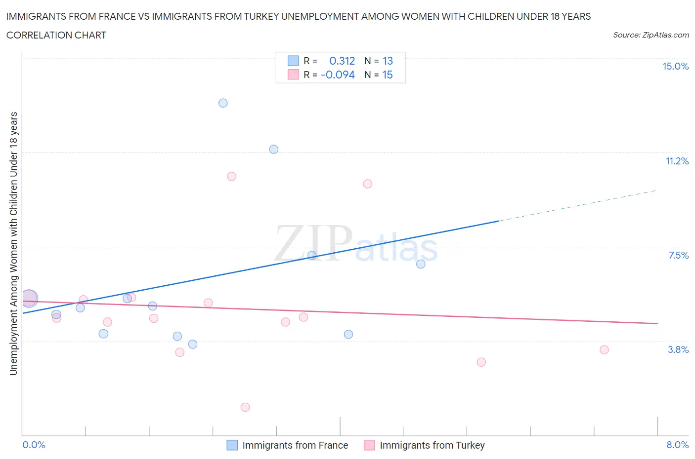 Immigrants from France vs Immigrants from Turkey Unemployment Among Women with Children Under 18 years