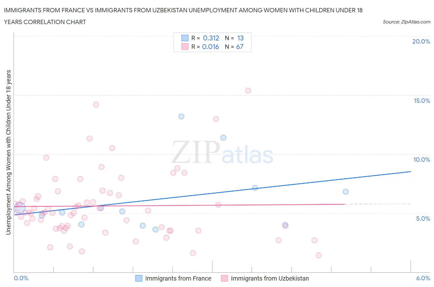 Immigrants from France vs Immigrants from Uzbekistan Unemployment Among Women with Children Under 18 years