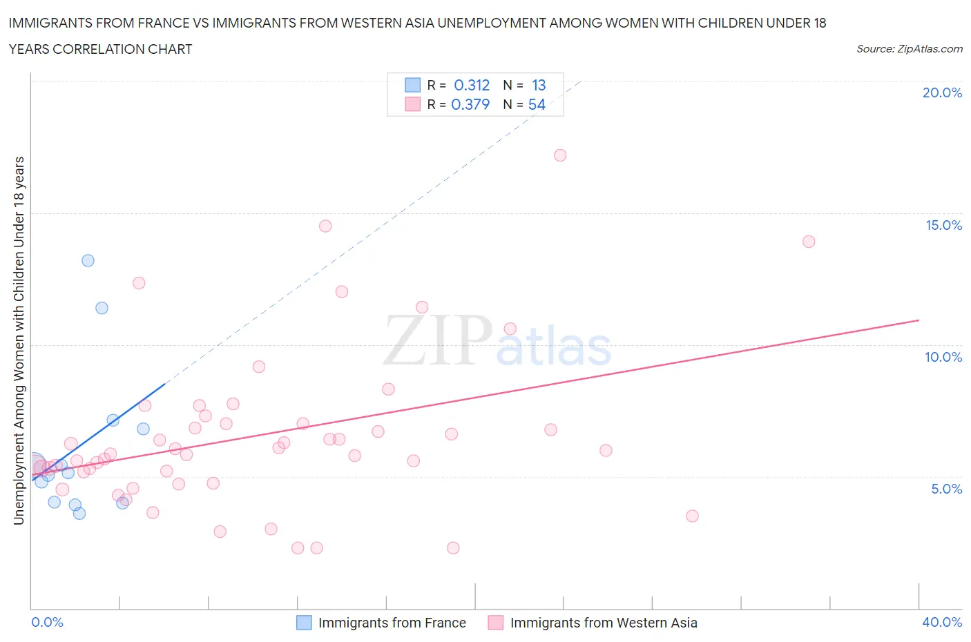 Immigrants from France vs Immigrants from Western Asia Unemployment Among Women with Children Under 18 years