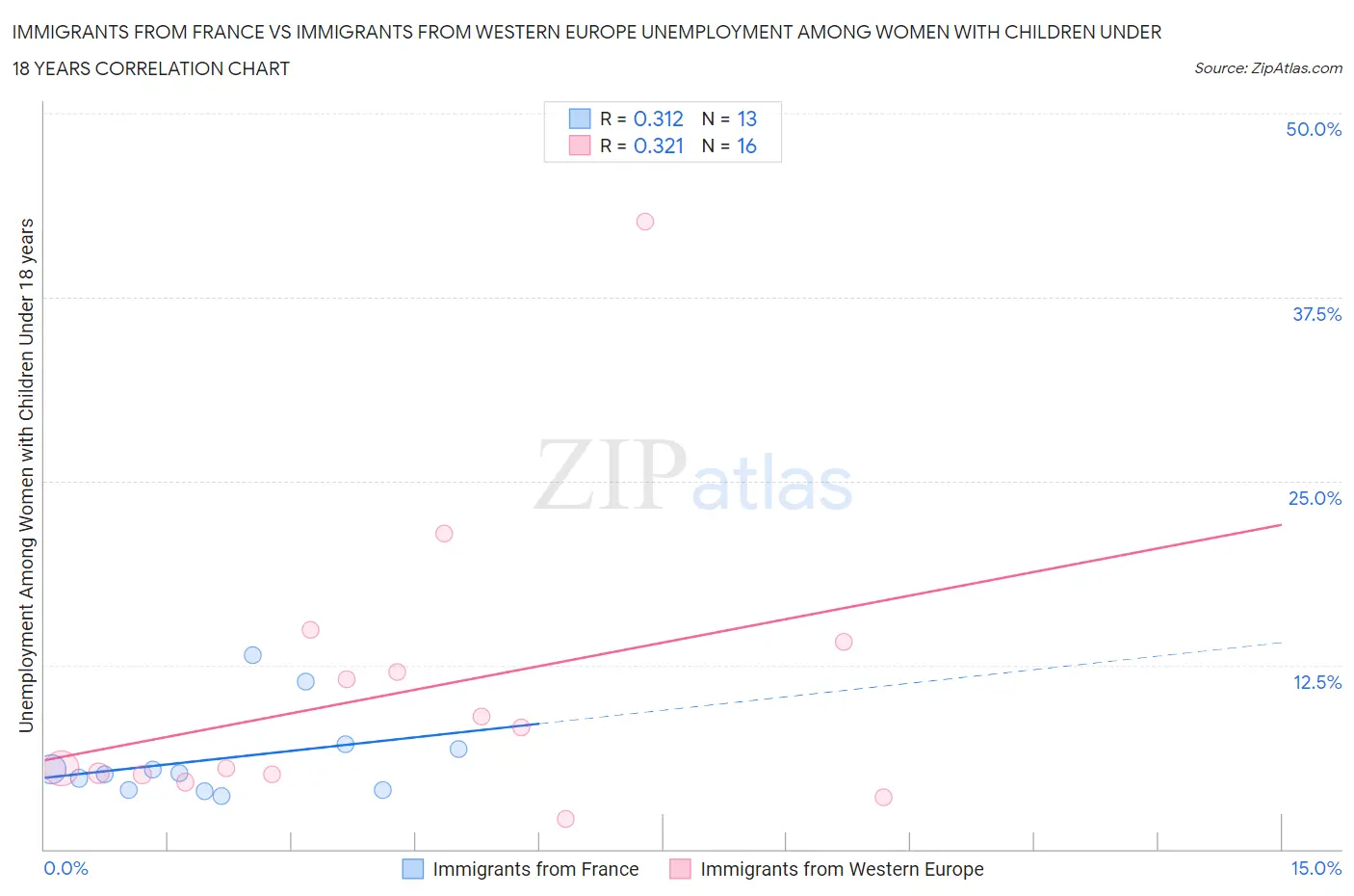 Immigrants from France vs Immigrants from Western Europe Unemployment Among Women with Children Under 18 years