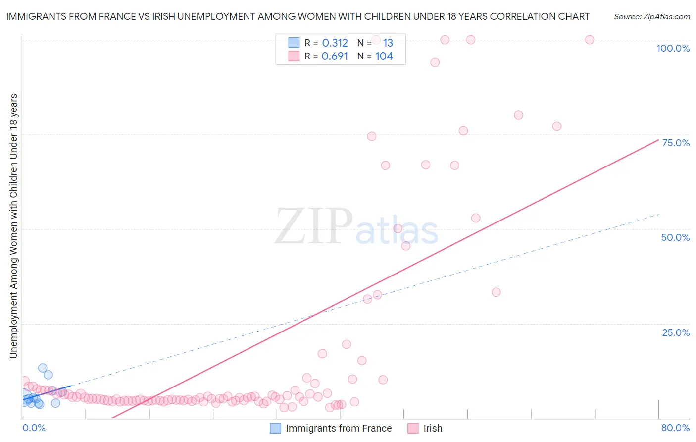 Immigrants from France vs Irish Unemployment Among Women with Children Under 18 years