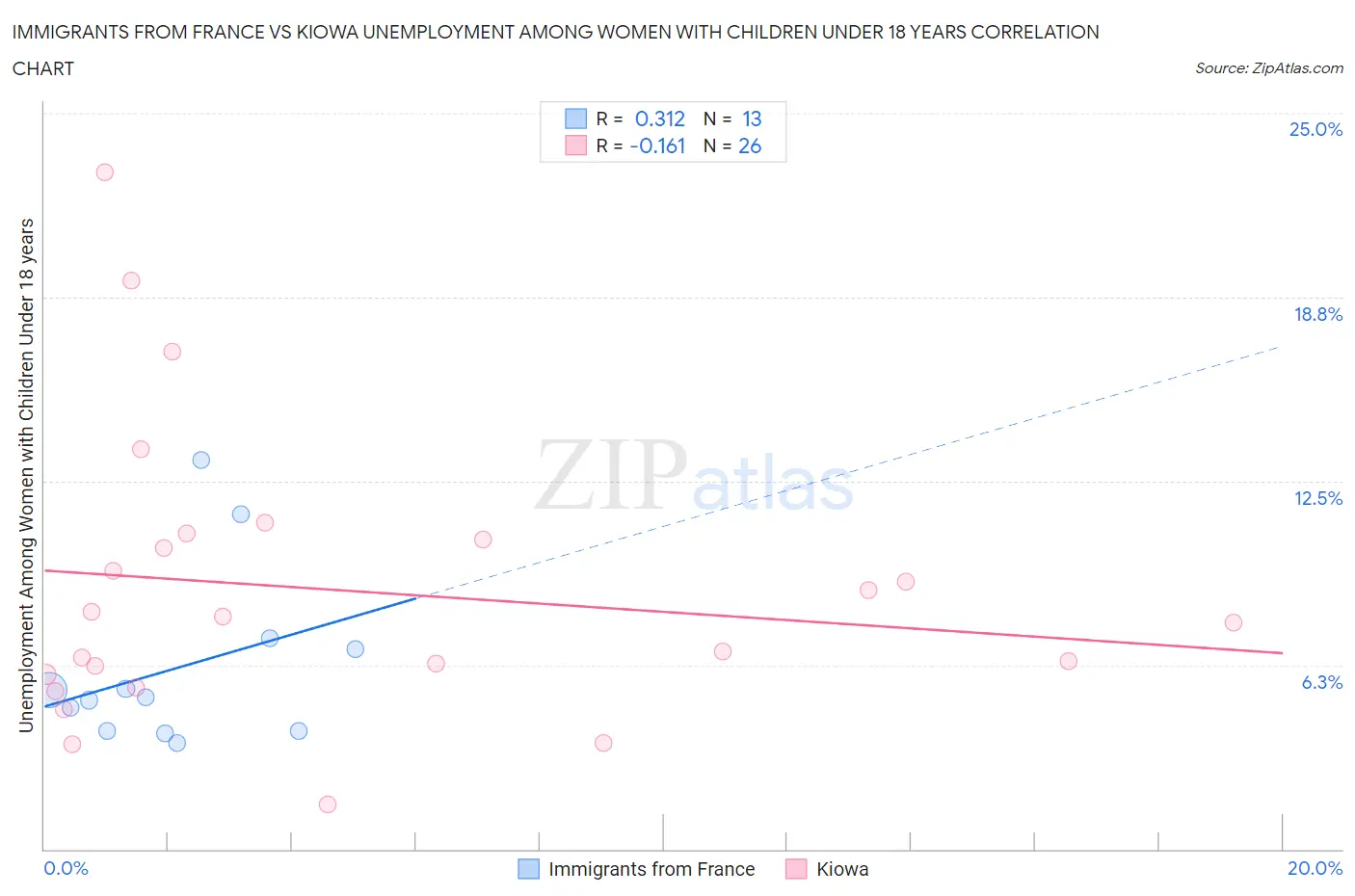 Immigrants from France vs Kiowa Unemployment Among Women with Children Under 18 years