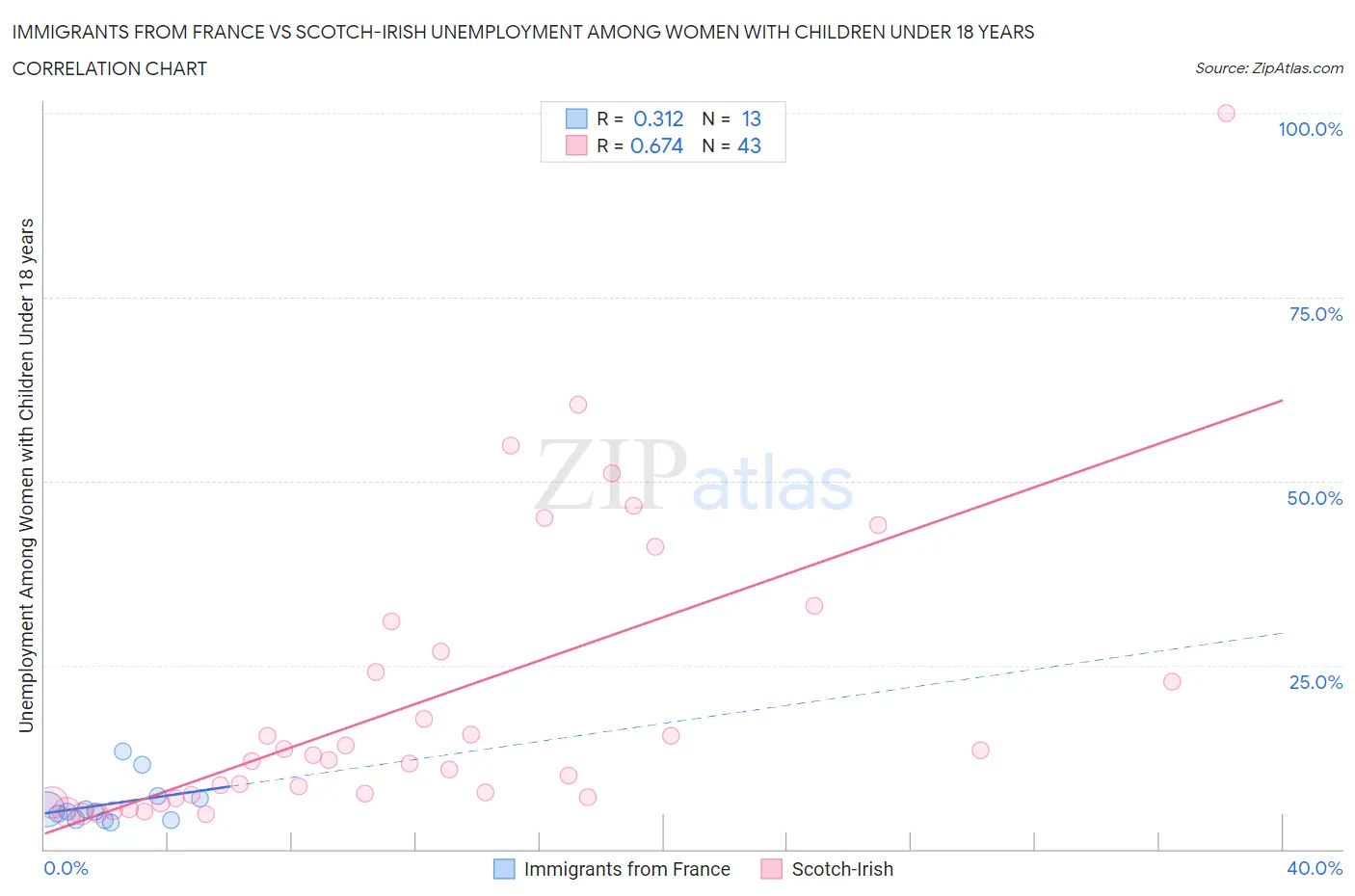 Immigrants from France vs Scotch-Irish Unemployment Among Women with Children Under 18 years