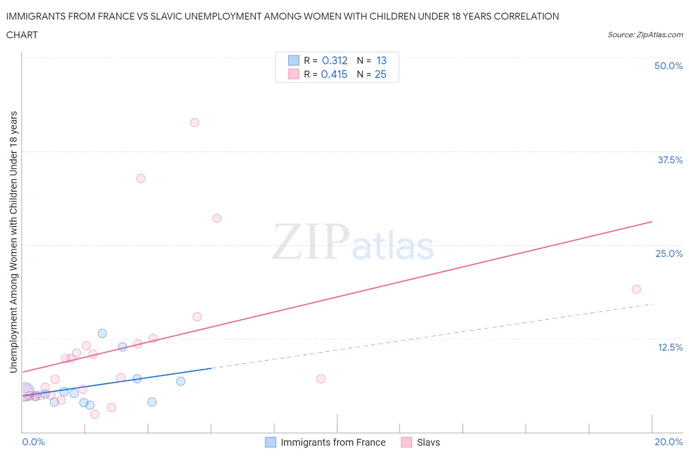 Immigrants from France vs Slavic Unemployment Among Women with Children Under 18 years