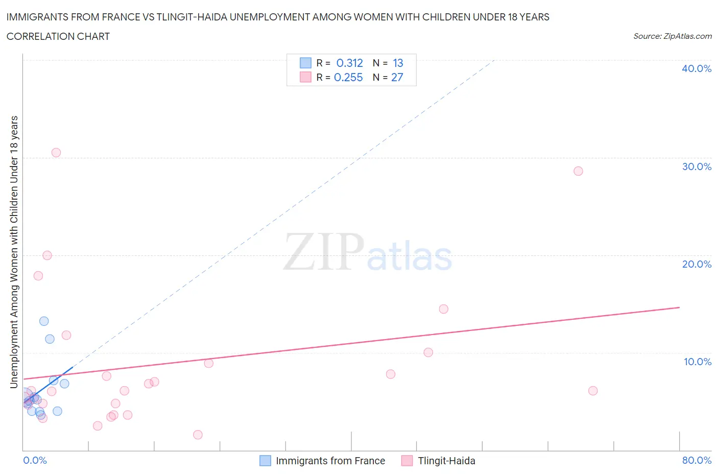 Immigrants from France vs Tlingit-Haida Unemployment Among Women with Children Under 18 years