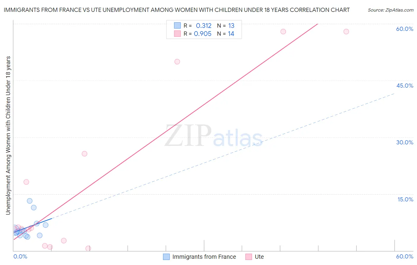 Immigrants from France vs Ute Unemployment Among Women with Children Under 18 years