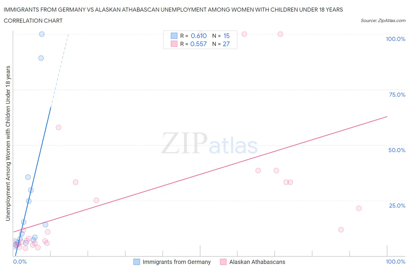 Immigrants from Germany vs Alaskan Athabascan Unemployment Among Women with Children Under 18 years