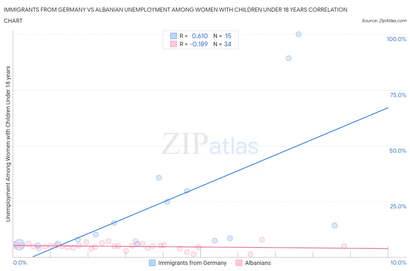 Immigrants from Germany vs Albanian Unemployment Among Women with Children Under 18 years