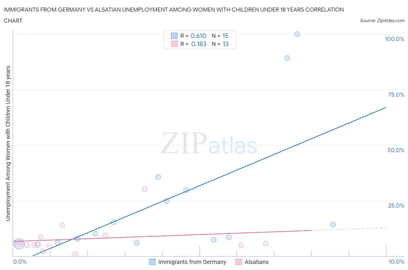 Immigrants from Germany vs Alsatian Unemployment Among Women with Children Under 18 years