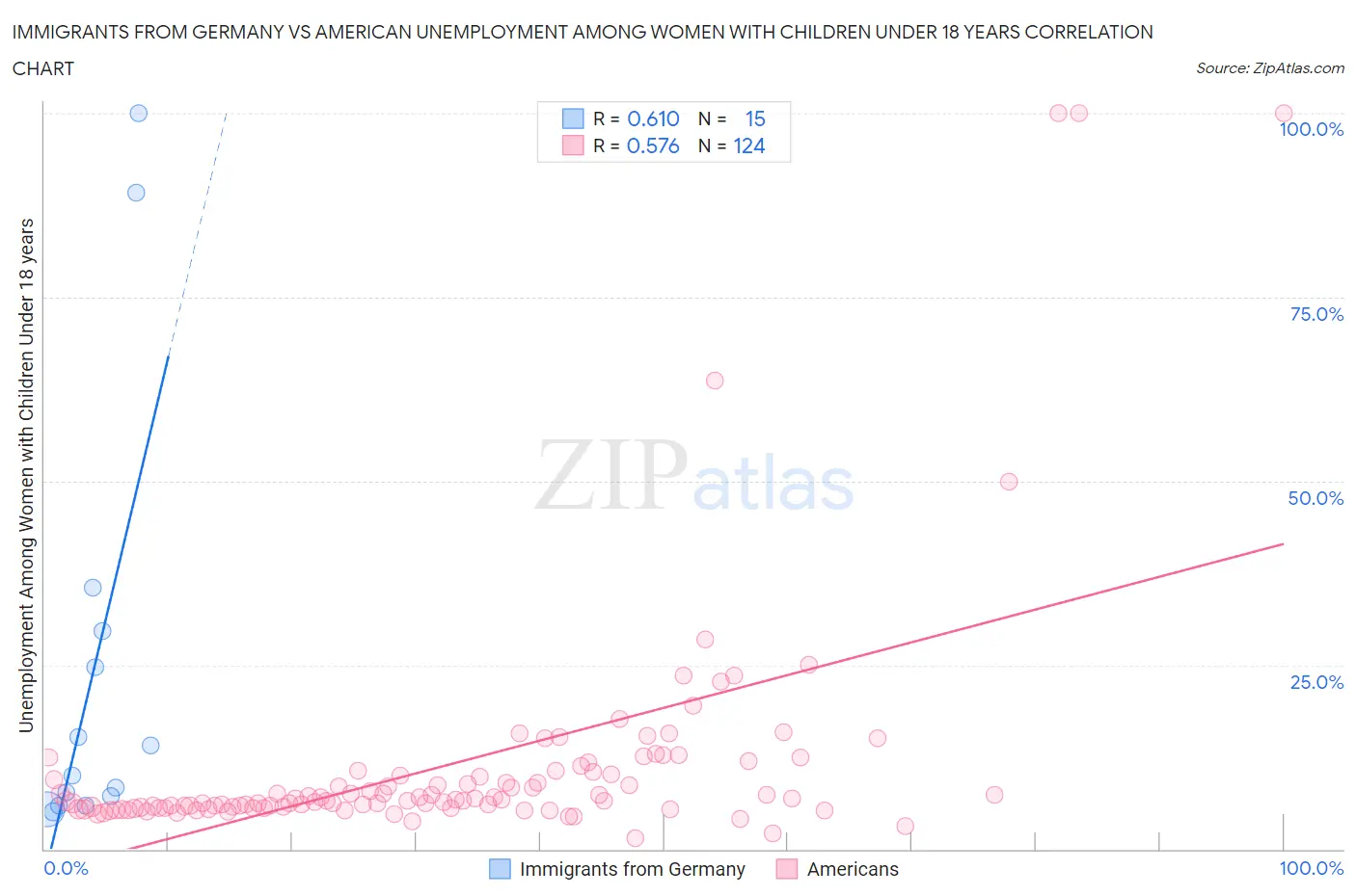 Immigrants from Germany vs American Unemployment Among Women with Children Under 18 years